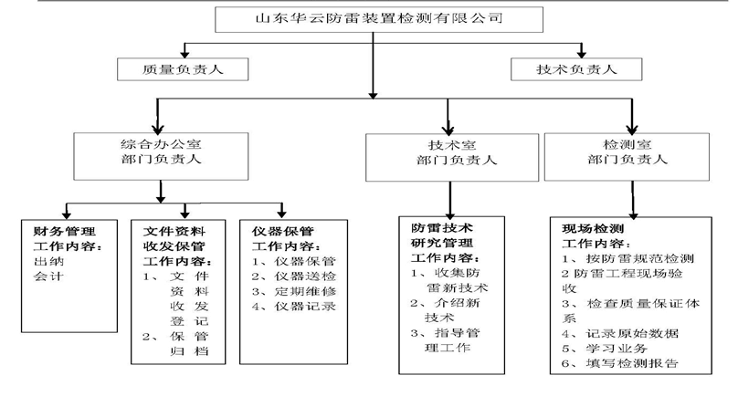 山东华云防雷装置检测有限公司